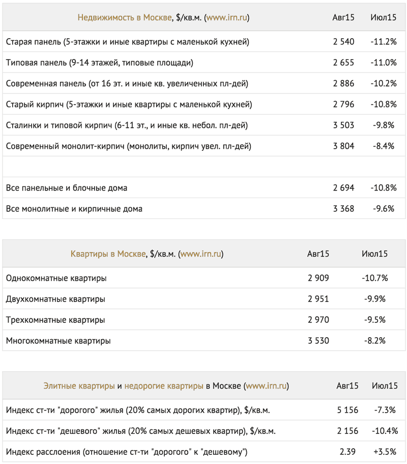Обзор рынка недвижимости Обзор рынка недвижимости