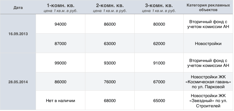 Средняя цена рекламируемого квадратного метра в городе Краснознаменск: