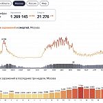 Рекорд по заболеванию covid-19 в Москве