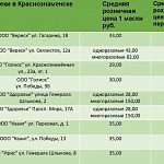 Данные по очередному мониторингу сетевых магазинов на наличие масок и цен на них 