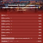Средняя заработная плата в Краснознаменске [итоги опроса]