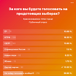 Результаты опроса: За кого вы будете голосовать на предстоящих выборах?