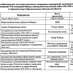 Предварительный план мероприятий в Краснознаменске посвященных празднованию годовщины Победы в Великой Отечественной войне. 
