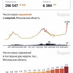 Рост заболеваемости в Московской области